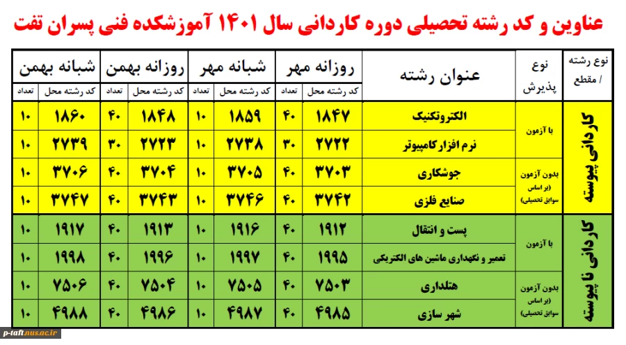 عناوین و کد رشته کنکور کاردانی 1401